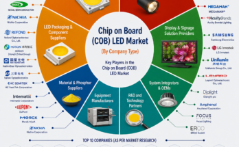 Chip-on-Board (COB) LED Market