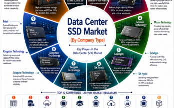 Data Center SSD Market