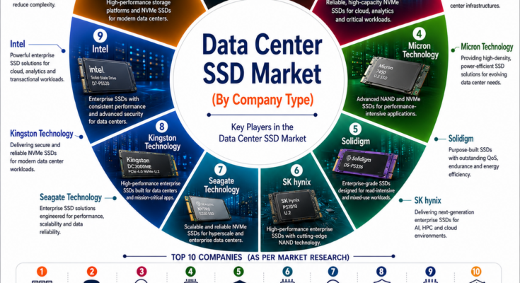 Data Center SSD Market