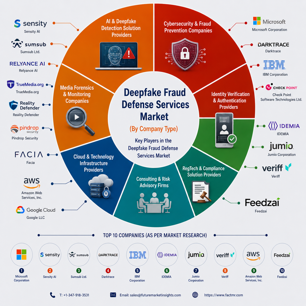 Deepfake Fraud Defense Services Market