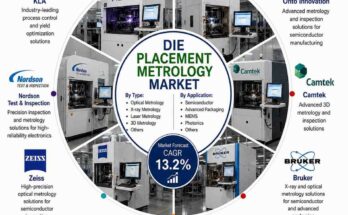 Die Placement Metrology Market