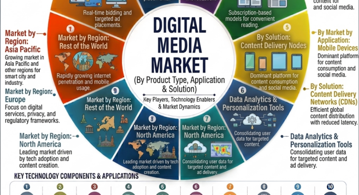 Digital Media Market