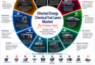 Directed Energy Chemical Fuel Lasers Market