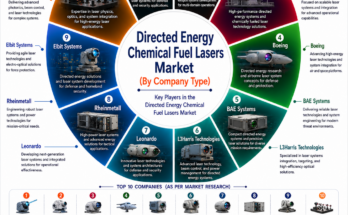 Directed Energy Chemical Fuel Lasers Market