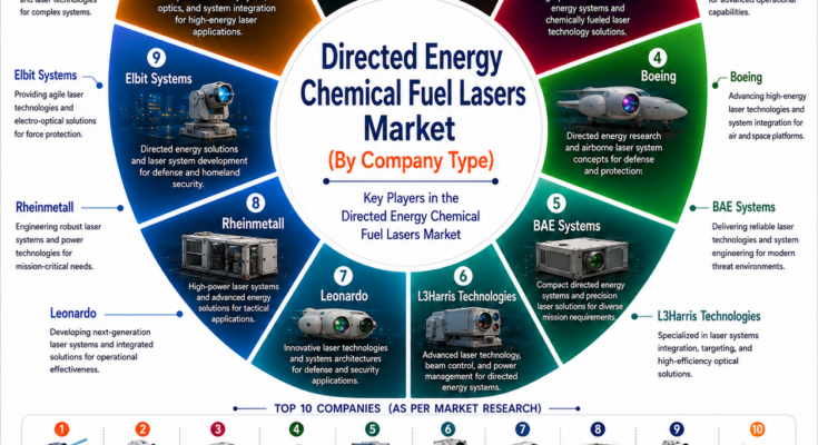Directed Energy Chemical Fuel Lasers Market