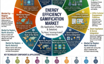 Energy Efficiency Gamification Market