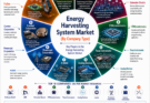 Energy Harvesting System Market