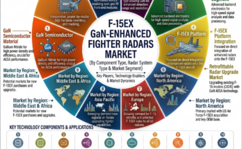 F-15EX GaN-Enhanced Fighter Radars Market