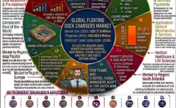 Floating Dock Chargers Market