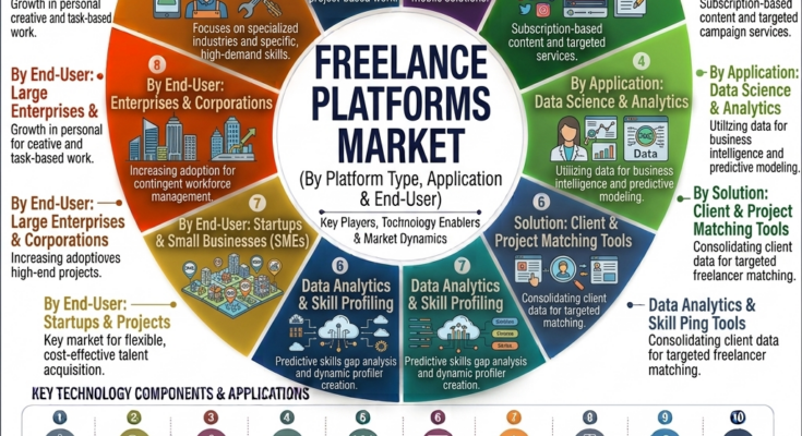 Freelance Platforms Market