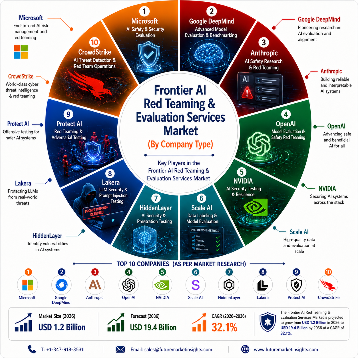 Frontier AI Red Teaming and Evaluation Services Market