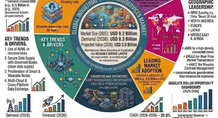 Industrial Twin Microservices Market