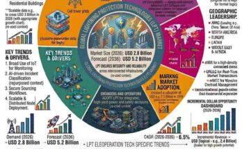 Lightning Protection Technologies Market