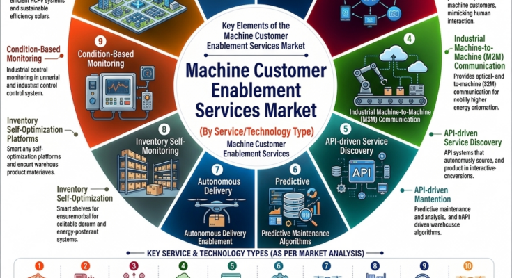 Machine Customer Enablement Services Market