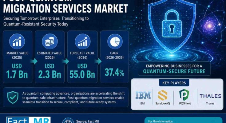 U.S. Post-Quantum Migration Services Market