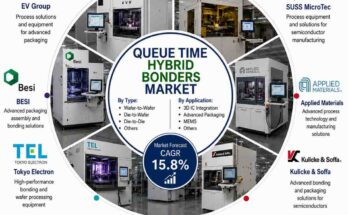 Queue-Time Hybrid Bonders Market