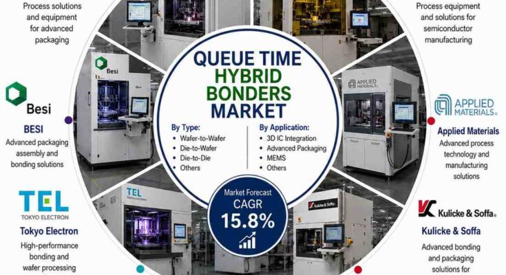 Queue-Time Hybrid Bonders Market