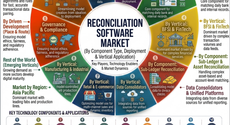 Reconciliation Software Market