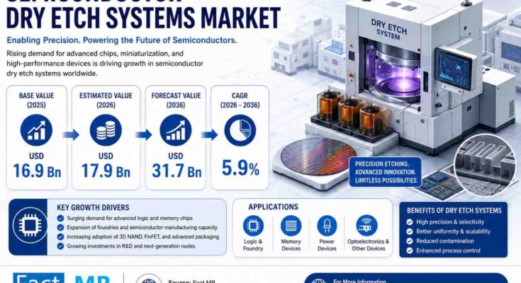 U.S. Semiconductor Dry Etch Systems Market