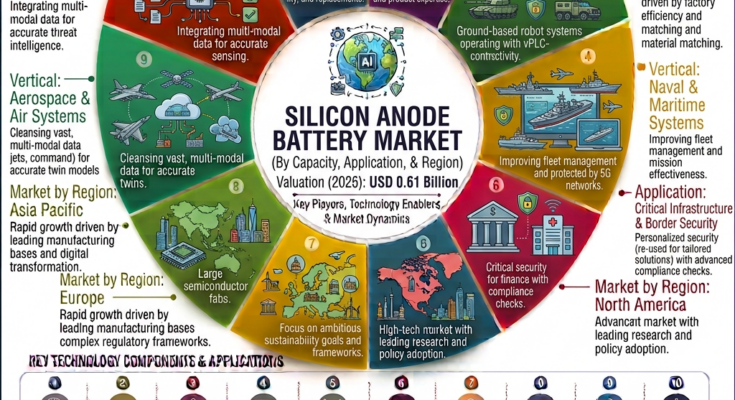 Silicon Anode Battery Market