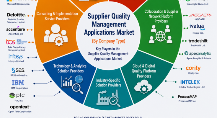 Supplier Quality Management Applications Market