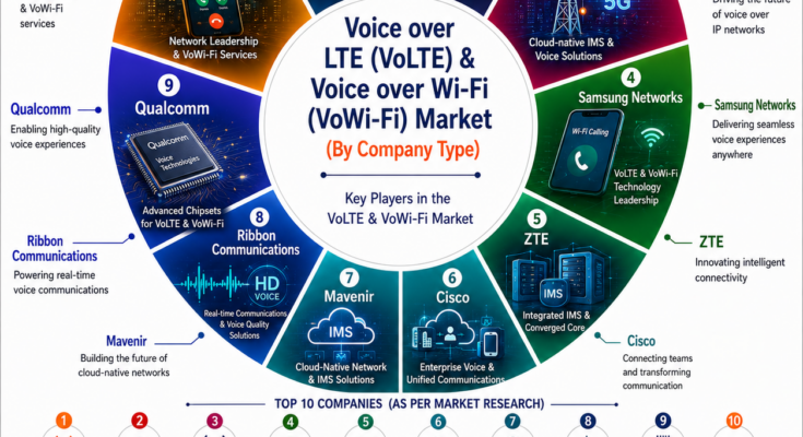 Voice over LTE (VoLTE) and Voice over Wi-Fi (VoWiFi) Market
