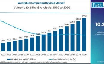 Wearable Computing Devices Market