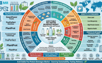 Acid-Stable Pea Protein Beverages Market