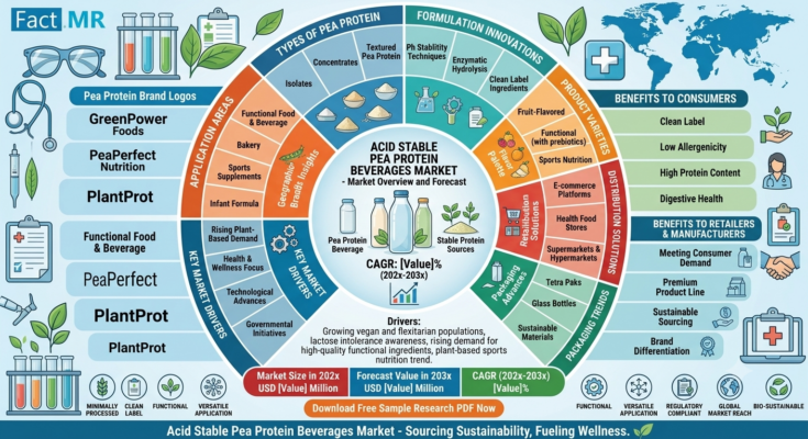 Acid-Stable Pea Protein Beverages Market