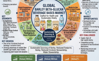 Barley Beta-Glucan Beverage Bases Market