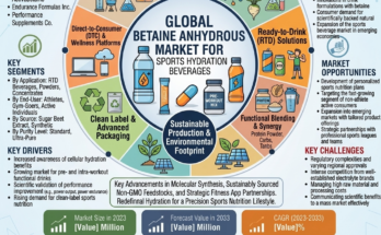 Betaine Anhydrous for Sports Hydration Beverages Market
