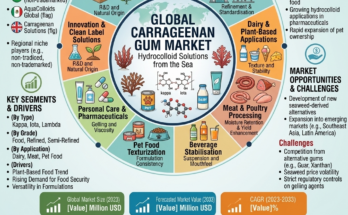 Carrageenan Gum Market
