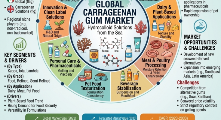 Carrageenan Gum Market