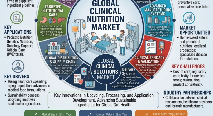 Clinical Nutrition Market