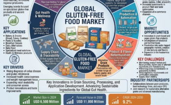 Gluten-Free Food Market
