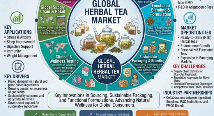 Herbal Tea Market