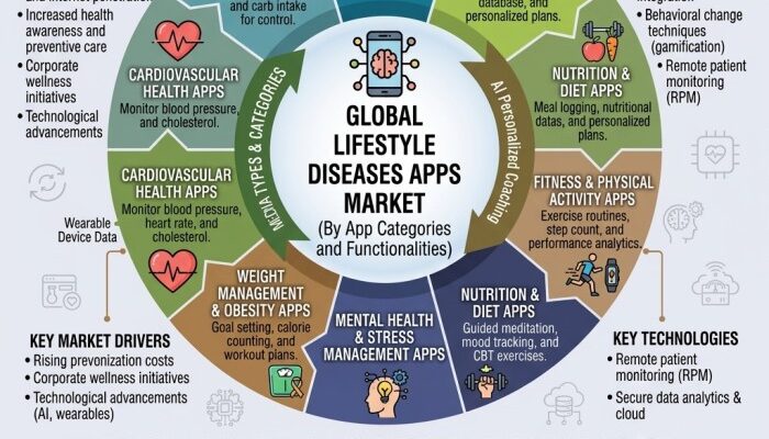 Lifestyle Diseases Apps Market