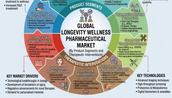 Longevity & Wellness Pharmaceutical Market