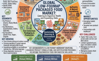 Low-FODMAP Packaged Food Market