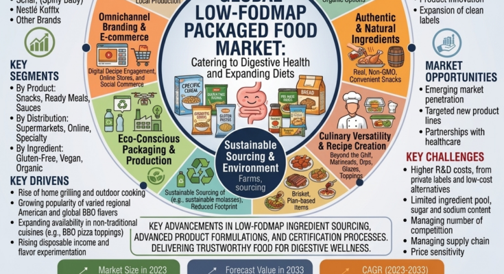Low-FODMAP Packaged Food Market