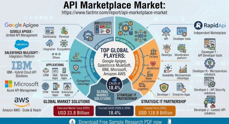 API Marketplace Market