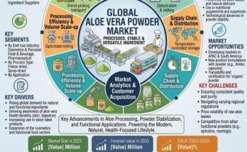 Aloe Vera Powder Market