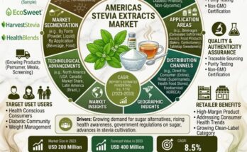 Americas Stevia Extracts Market