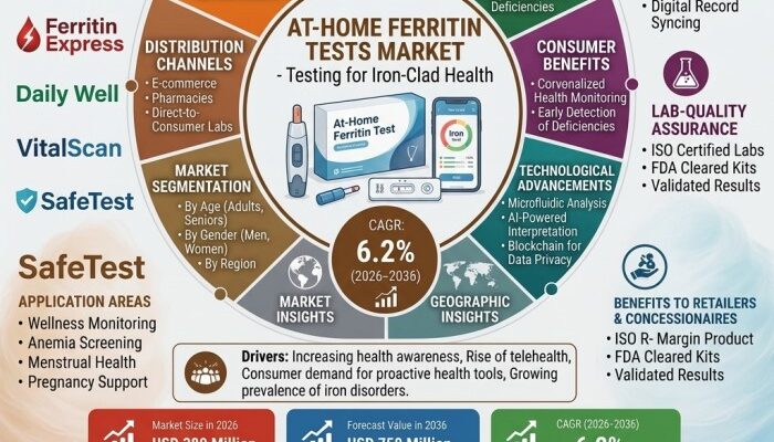 At-Home Ferritin Tests Market