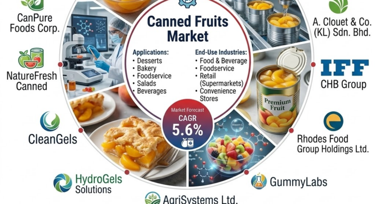 Canned Fruits Market
