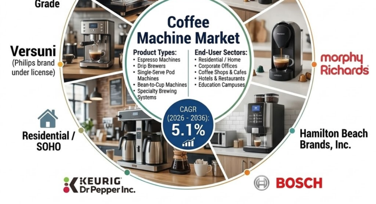 coffee machine Market