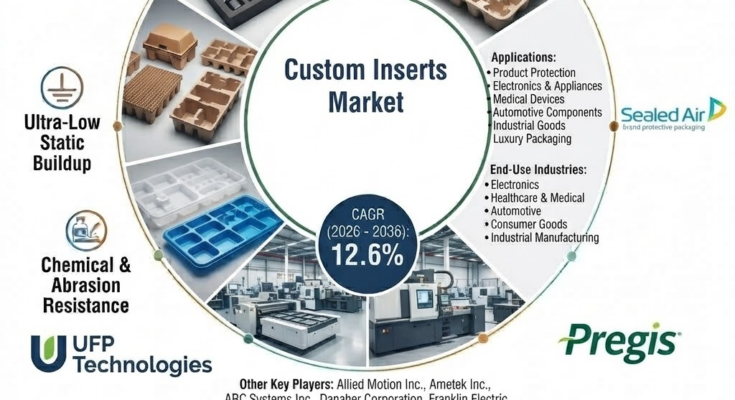 Custom Inserts Market