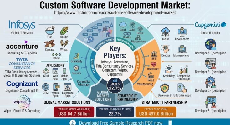 Custom Software Development Market