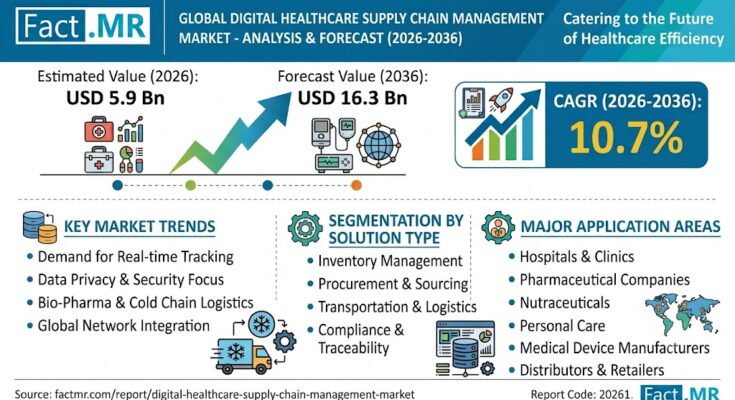 Digital Healthcare Supply Chain Management Market