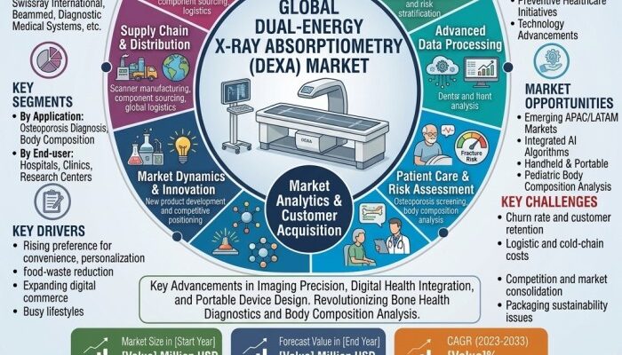 Dual Energy X-Ray Absorptiometry (DEXA) Market